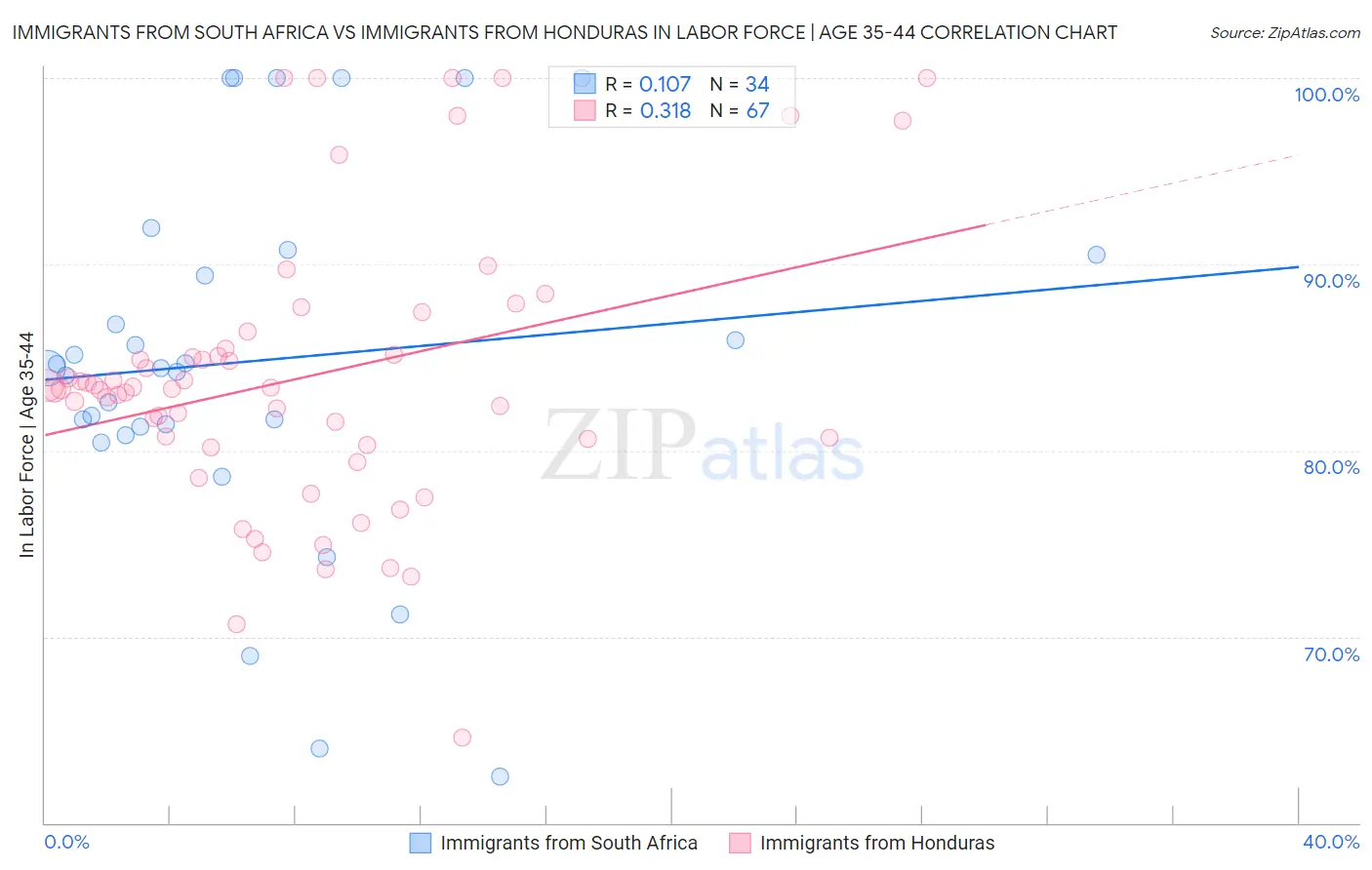 Immigrants from South Africa vs Immigrants from Honduras In Labor Force | Age 35-44