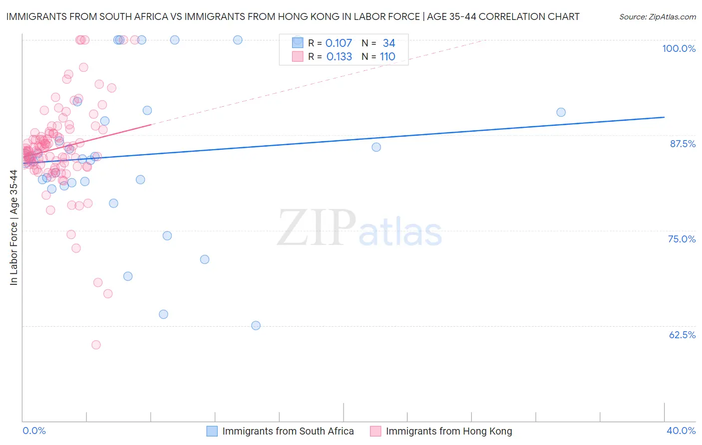 Immigrants from South Africa vs Immigrants from Hong Kong In Labor Force | Age 35-44