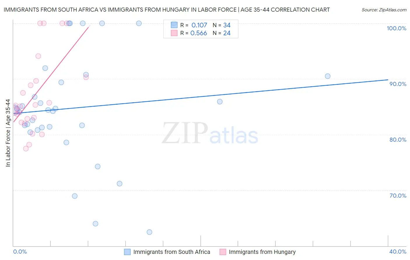 Immigrants from South Africa vs Immigrants from Hungary In Labor Force | Age 35-44