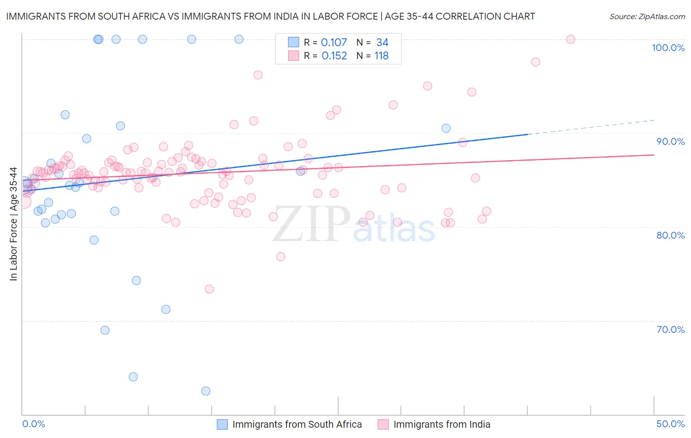 Immigrants from South Africa vs Immigrants from India In Labor Force | Age 35-44
