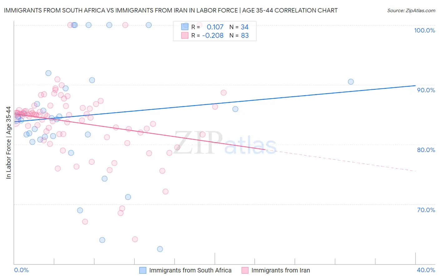 Immigrants from South Africa vs Immigrants from Iran In Labor Force | Age 35-44