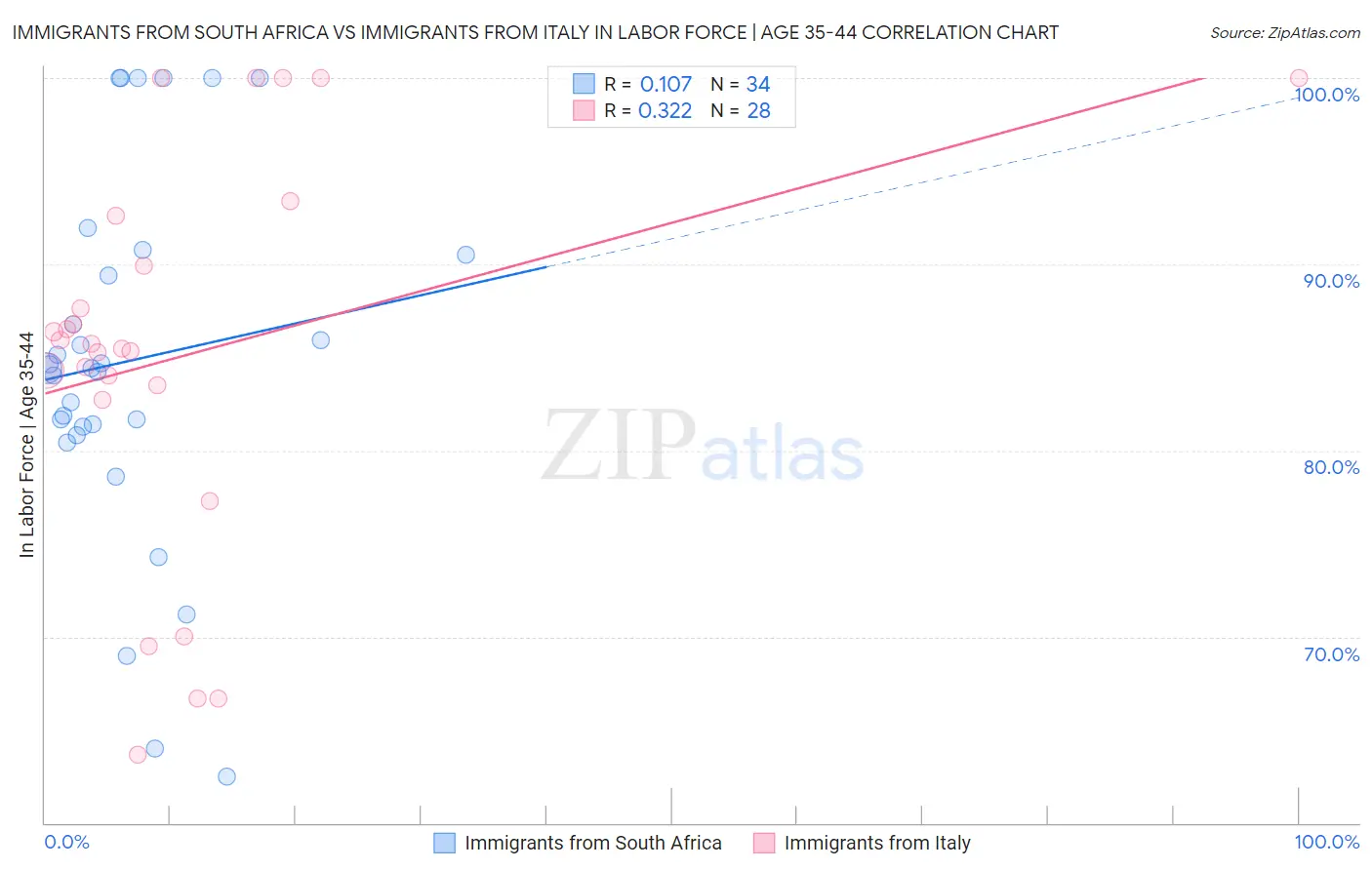 Immigrants from South Africa vs Immigrants from Italy In Labor Force | Age 35-44