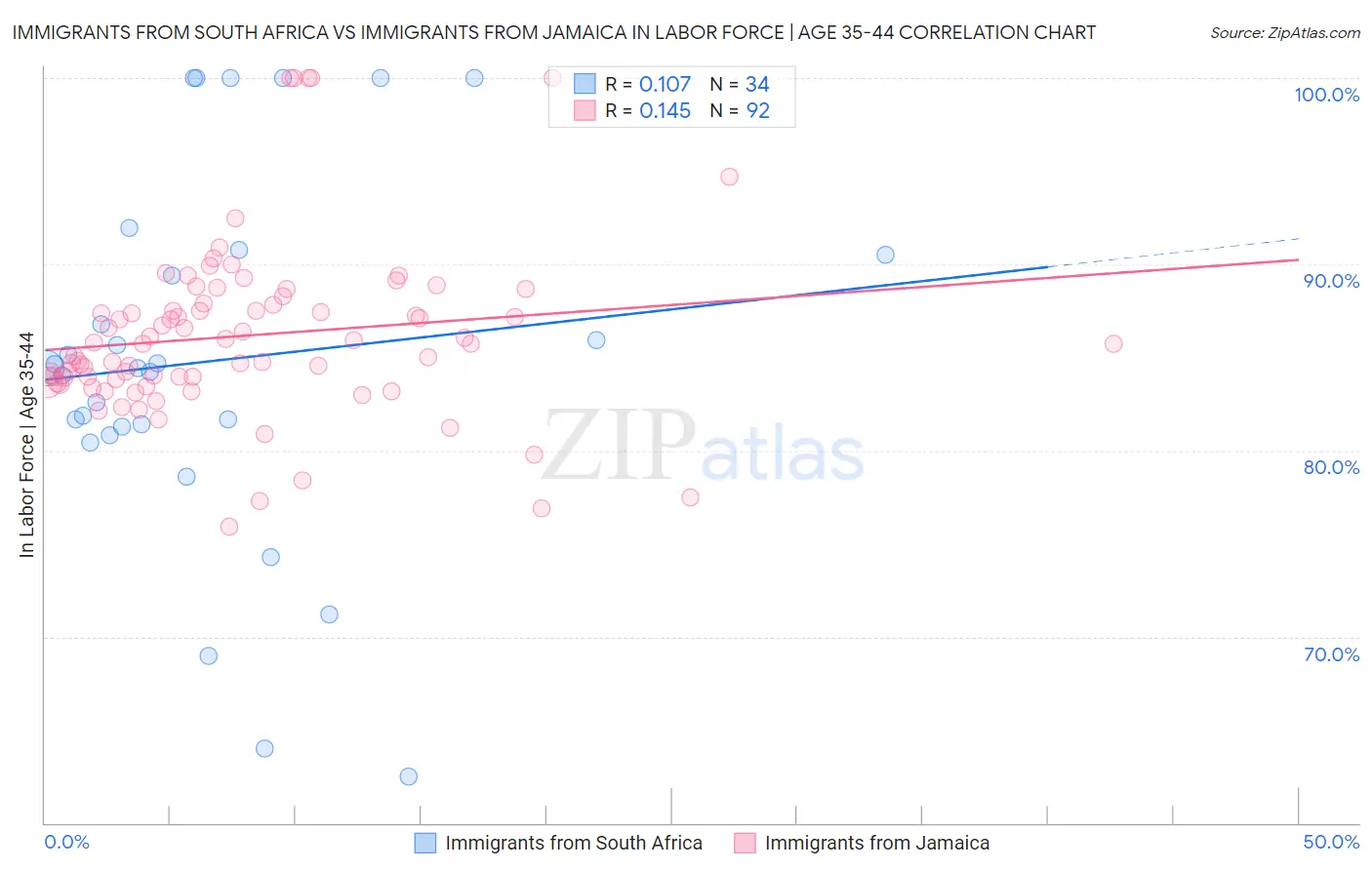Immigrants from South Africa vs Immigrants from Jamaica In Labor Force | Age 35-44