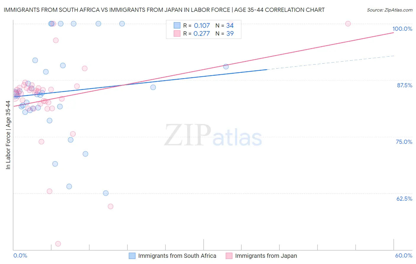 Immigrants from South Africa vs Immigrants from Japan In Labor Force | Age 35-44