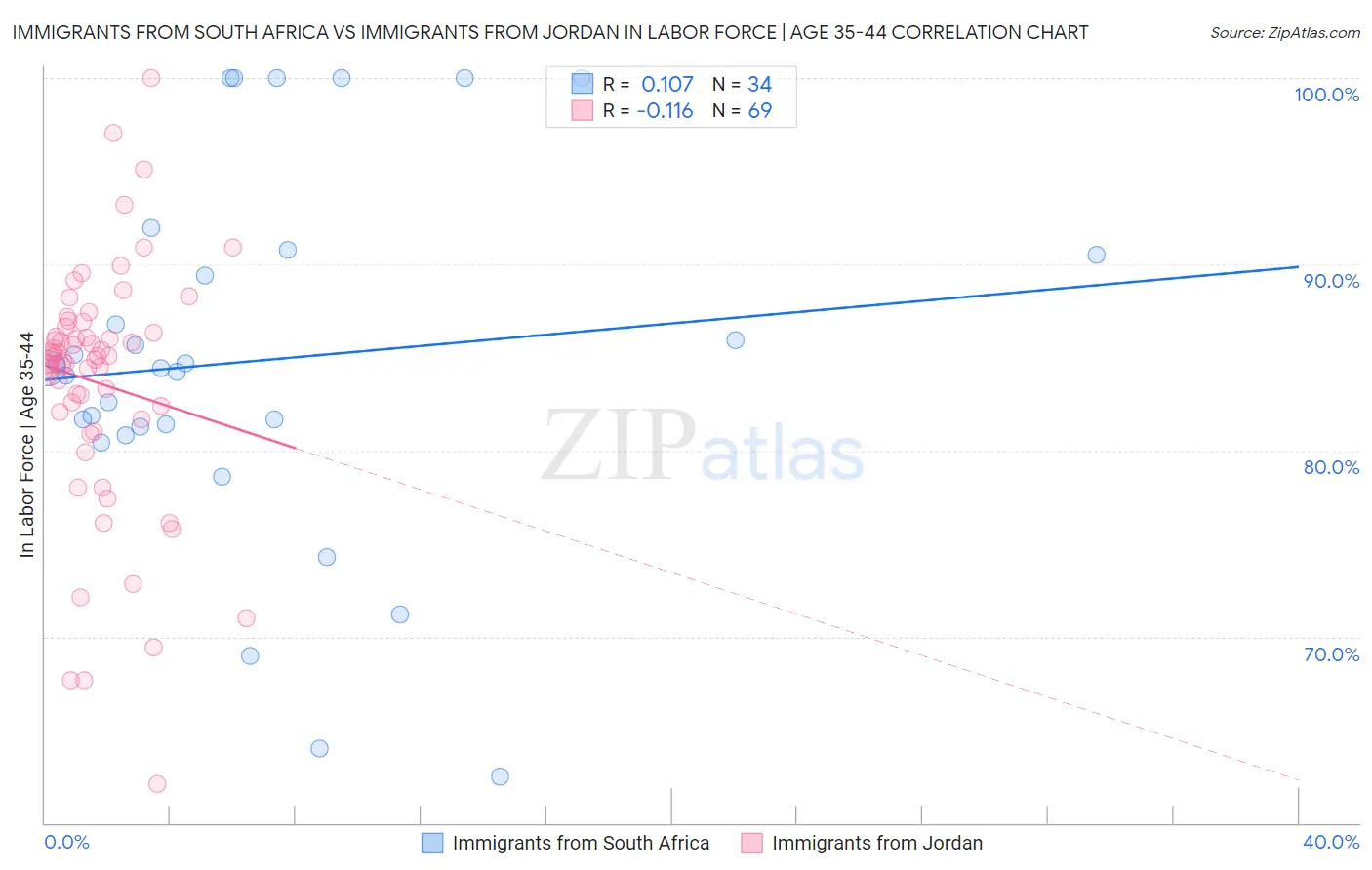 Immigrants from South Africa vs Immigrants from Jordan In Labor Force | Age 35-44