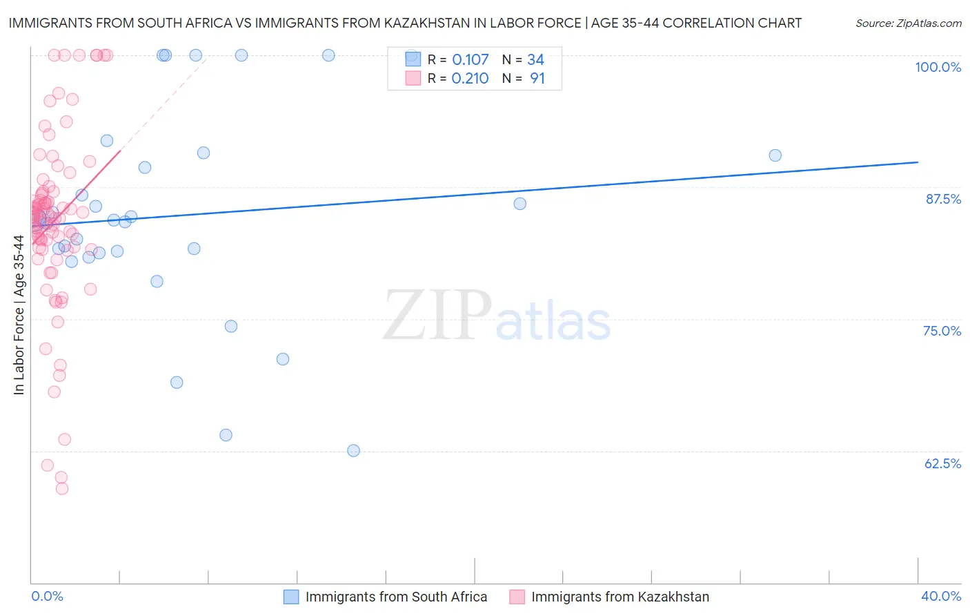Immigrants from South Africa vs Immigrants from Kazakhstan In Labor Force | Age 35-44