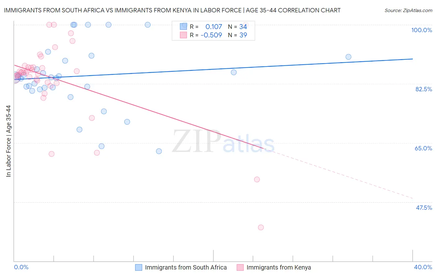 Immigrants from South Africa vs Immigrants from Kenya In Labor Force | Age 35-44