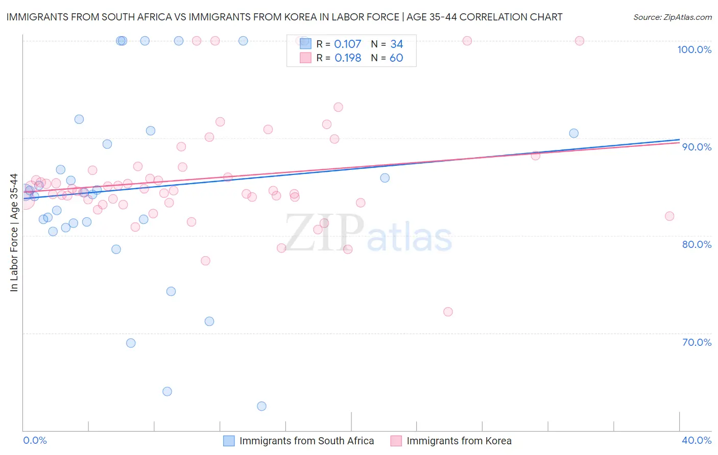 Immigrants from South Africa vs Immigrants from Korea In Labor Force | Age 35-44