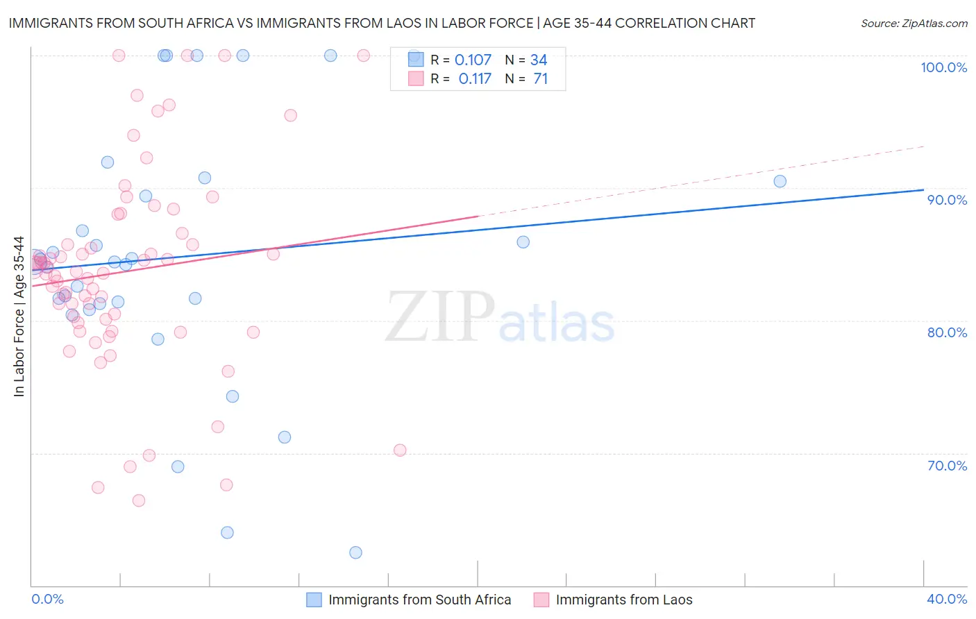 Immigrants from South Africa vs Immigrants from Laos In Labor Force | Age 35-44