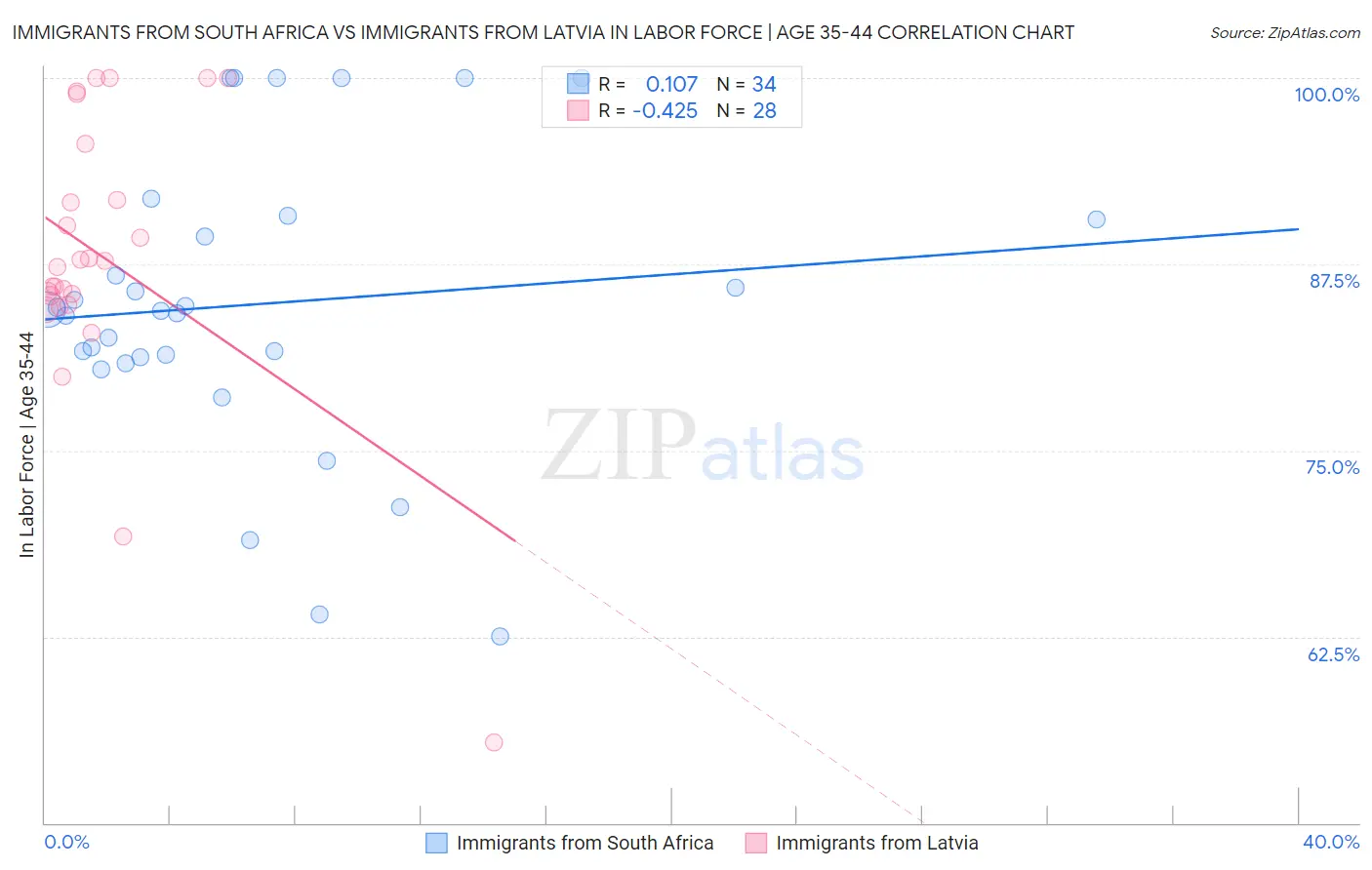 Immigrants from South Africa vs Immigrants from Latvia In Labor Force | Age 35-44