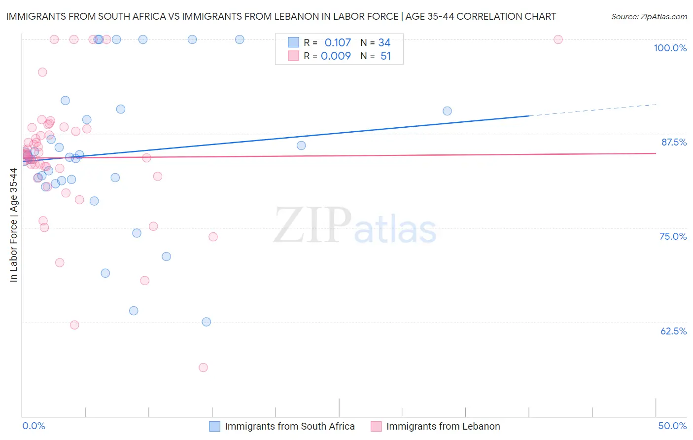 Immigrants from South Africa vs Immigrants from Lebanon In Labor Force | Age 35-44