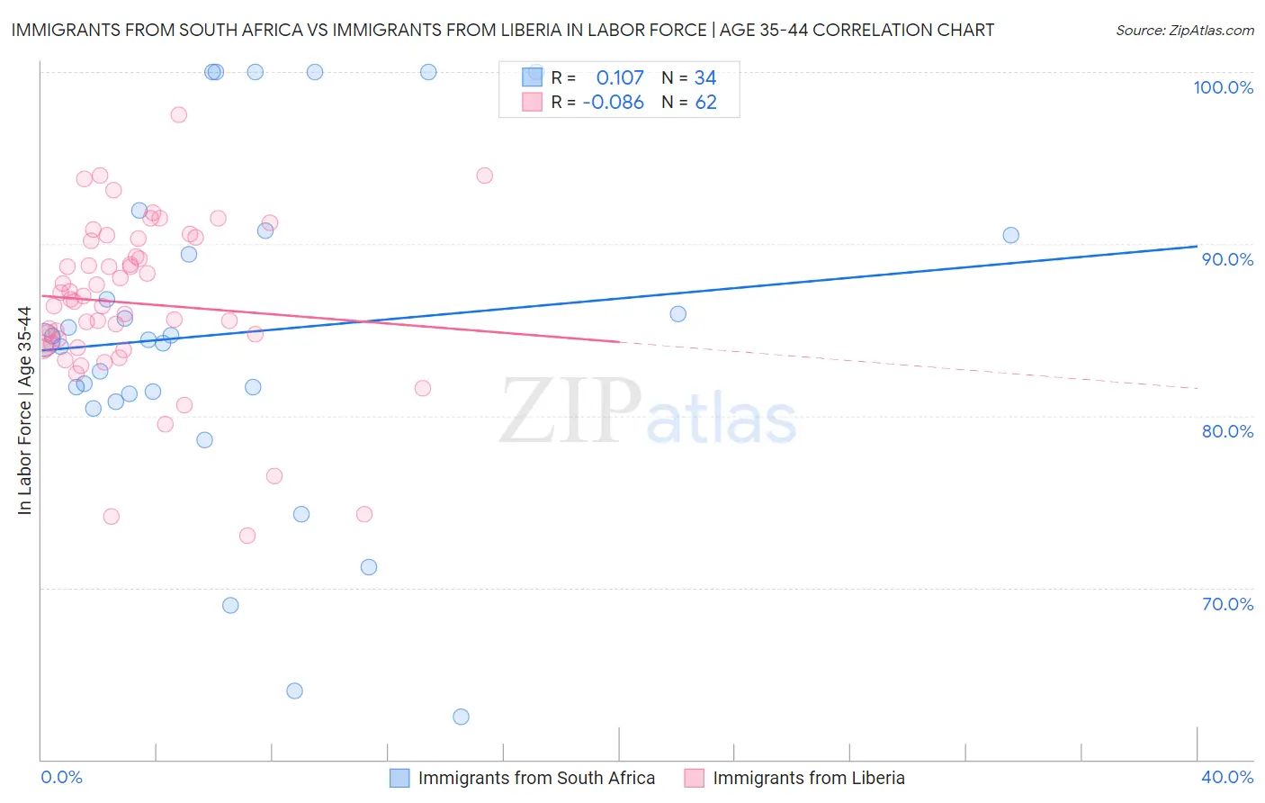 Immigrants from South Africa vs Immigrants from Liberia In Labor Force | Age 35-44