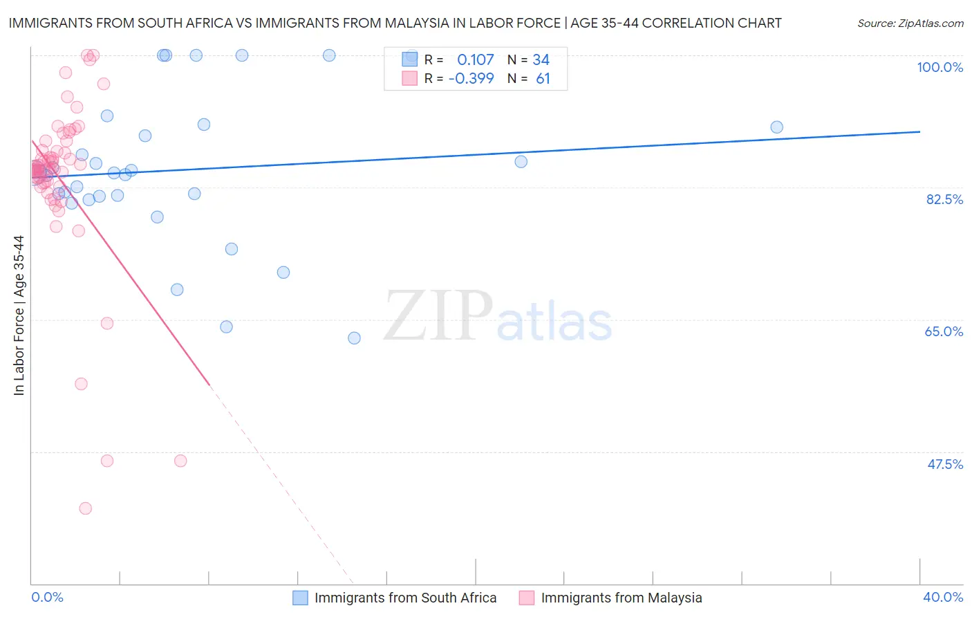 Immigrants from South Africa vs Immigrants from Malaysia In Labor Force | Age 35-44