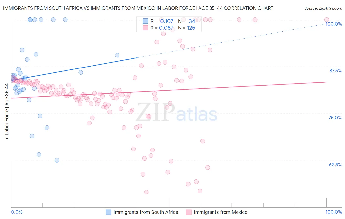 Immigrants from South Africa vs Immigrants from Mexico In Labor Force | Age 35-44