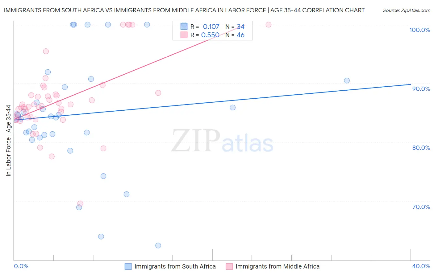 Immigrants from South Africa vs Immigrants from Middle Africa In Labor Force | Age 35-44