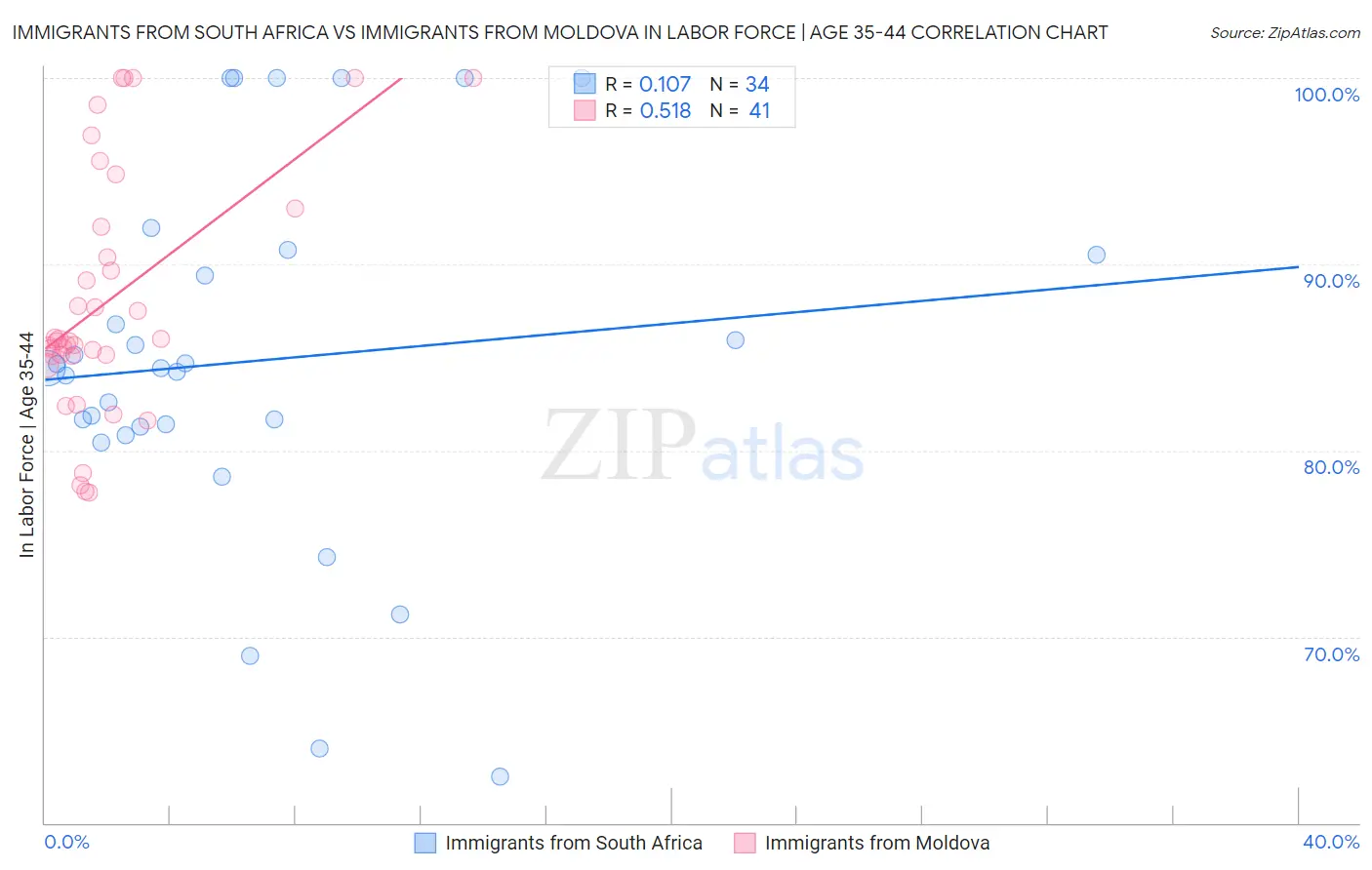 Immigrants from South Africa vs Immigrants from Moldova In Labor Force | Age 35-44