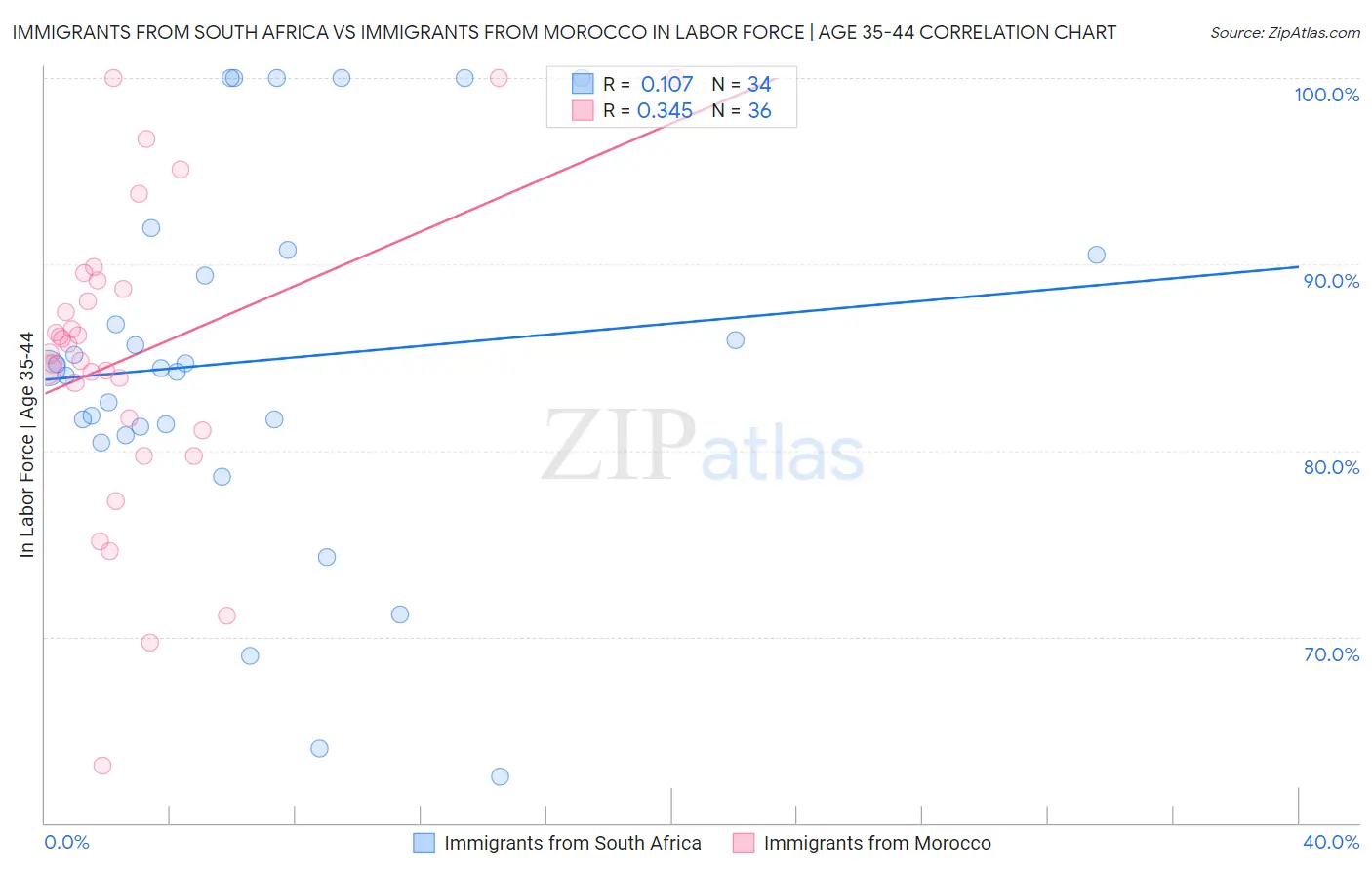 Immigrants from South Africa vs Immigrants from Morocco In Labor Force | Age 35-44