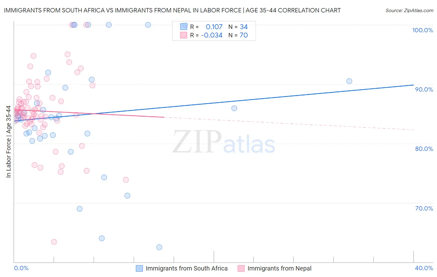 Immigrants from South Africa vs Immigrants from Nepal In Labor Force | Age 35-44