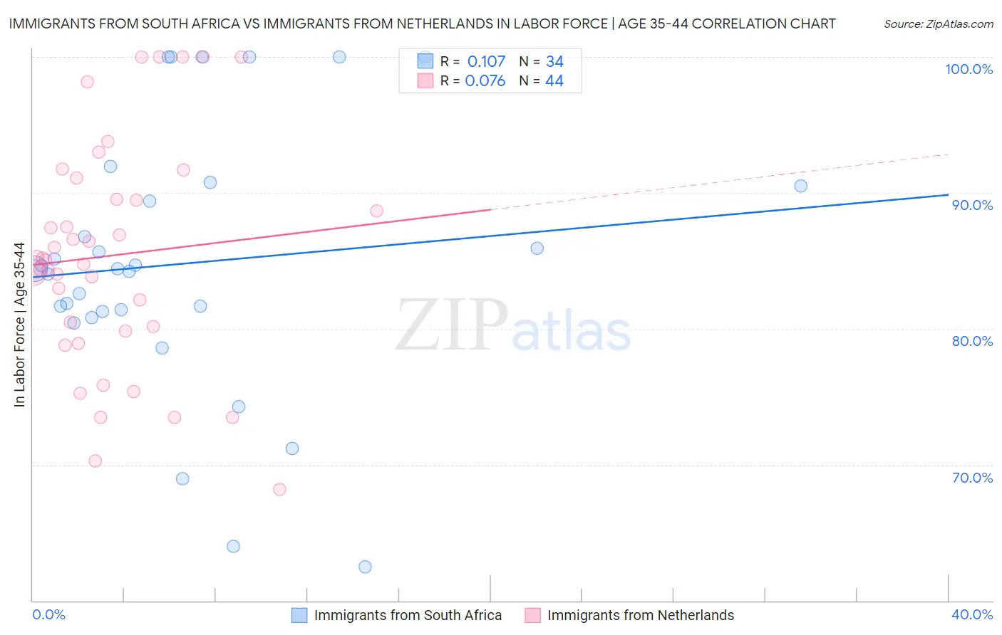 Immigrants from South Africa vs Immigrants from Netherlands In Labor Force | Age 35-44