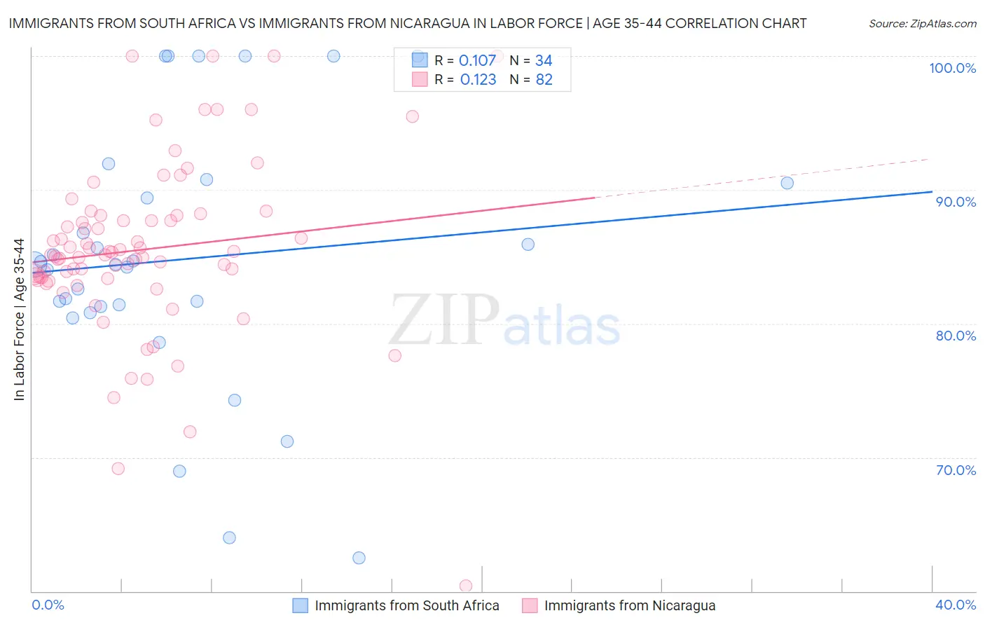 Immigrants from South Africa vs Immigrants from Nicaragua In Labor Force | Age 35-44