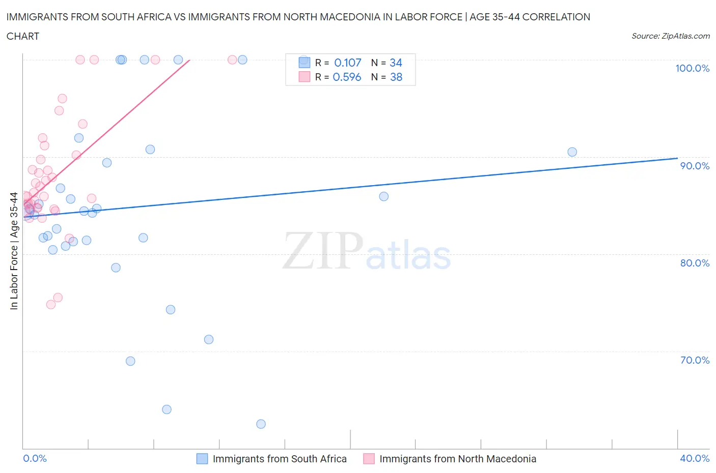 Immigrants from South Africa vs Immigrants from North Macedonia In Labor Force | Age 35-44