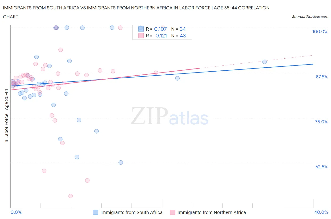 Immigrants from South Africa vs Immigrants from Northern Africa In Labor Force | Age 35-44