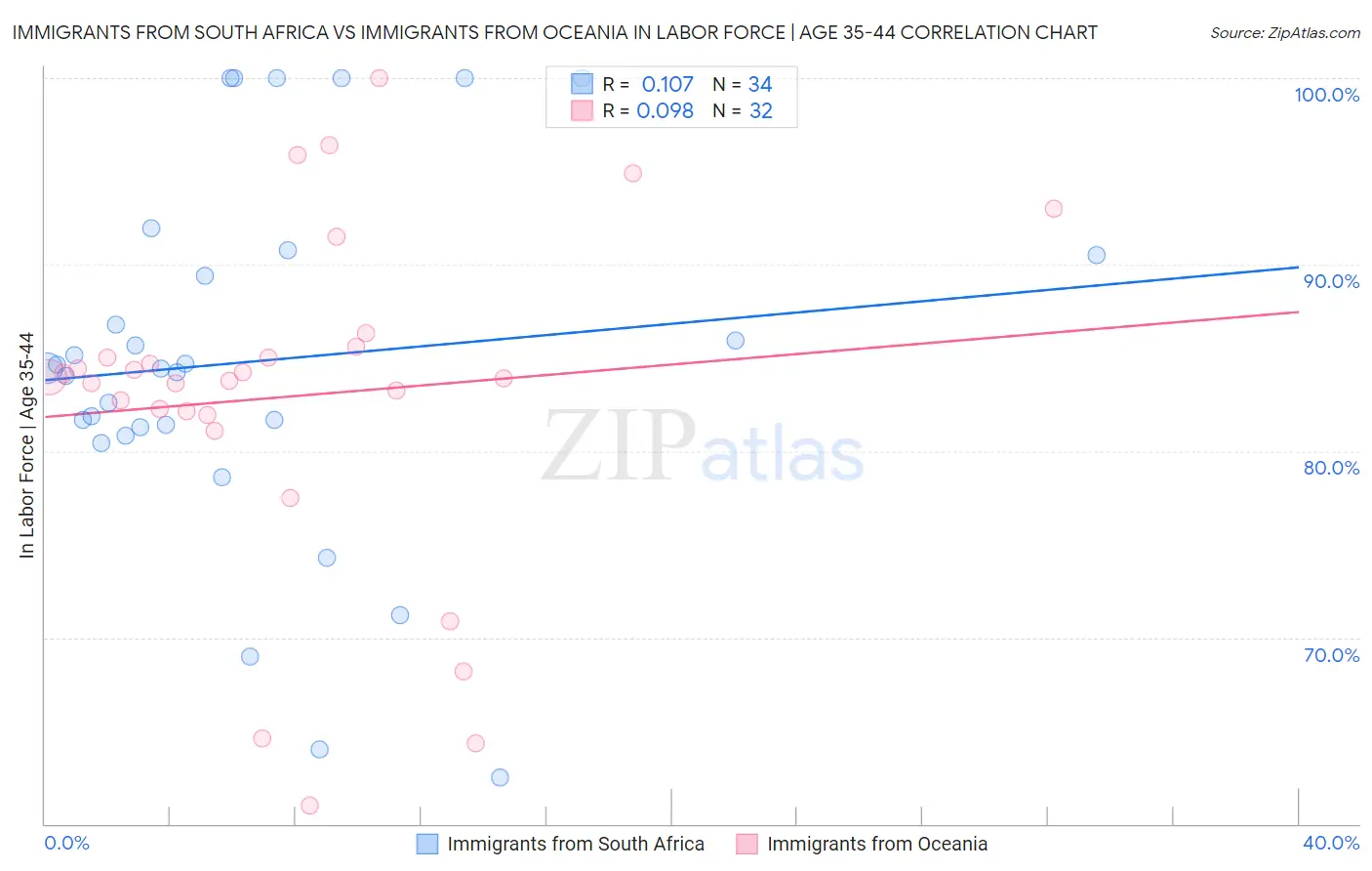 Immigrants from South Africa vs Immigrants from Oceania In Labor Force | Age 35-44