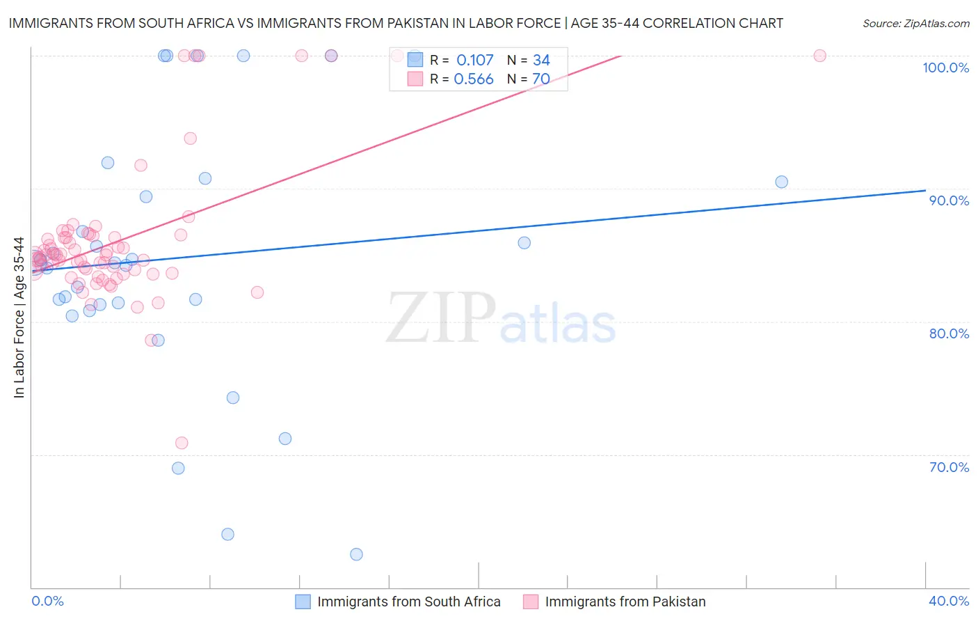 Immigrants from South Africa vs Immigrants from Pakistan In Labor Force | Age 35-44