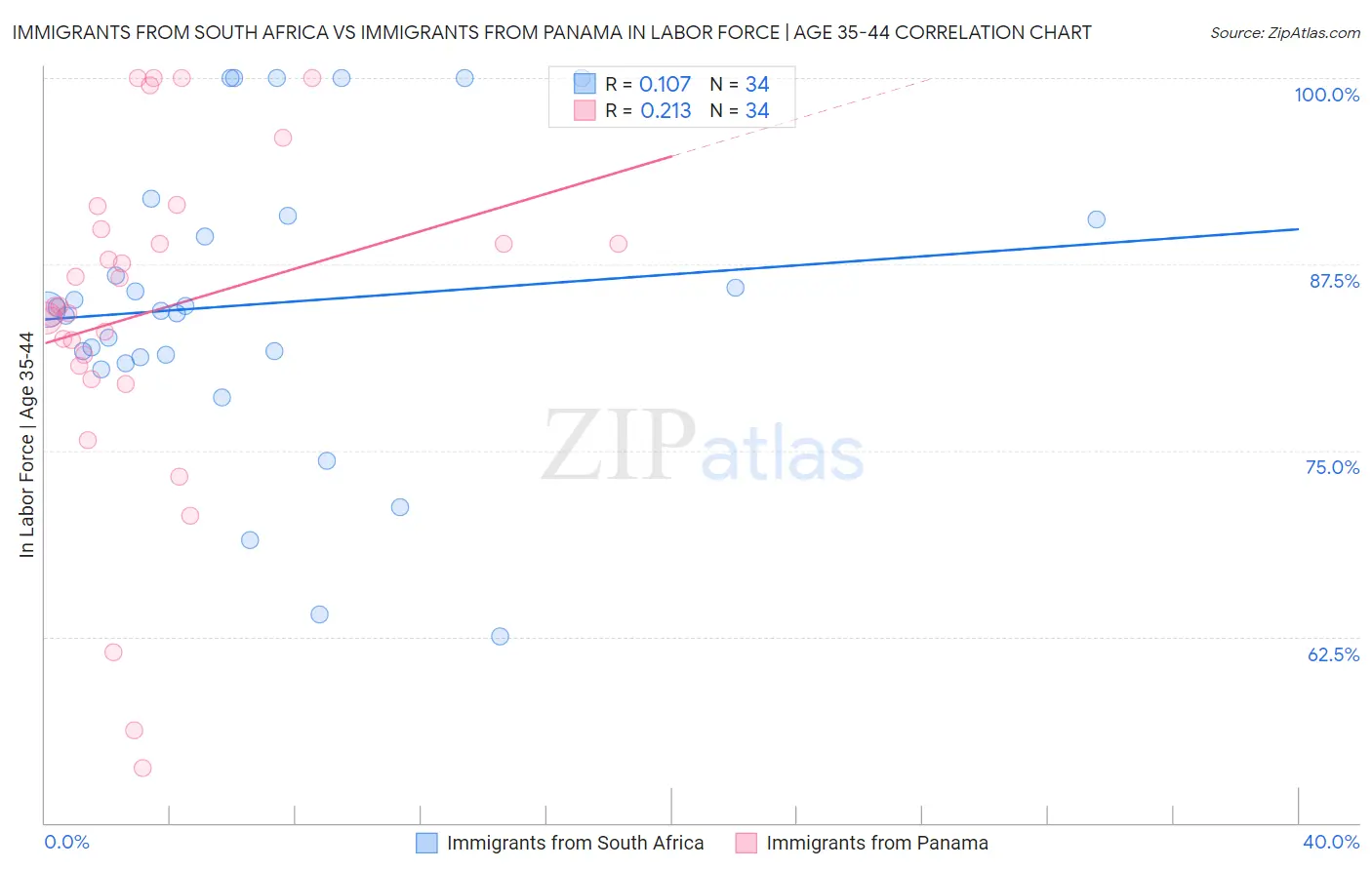 Immigrants from South Africa vs Immigrants from Panama In Labor Force | Age 35-44