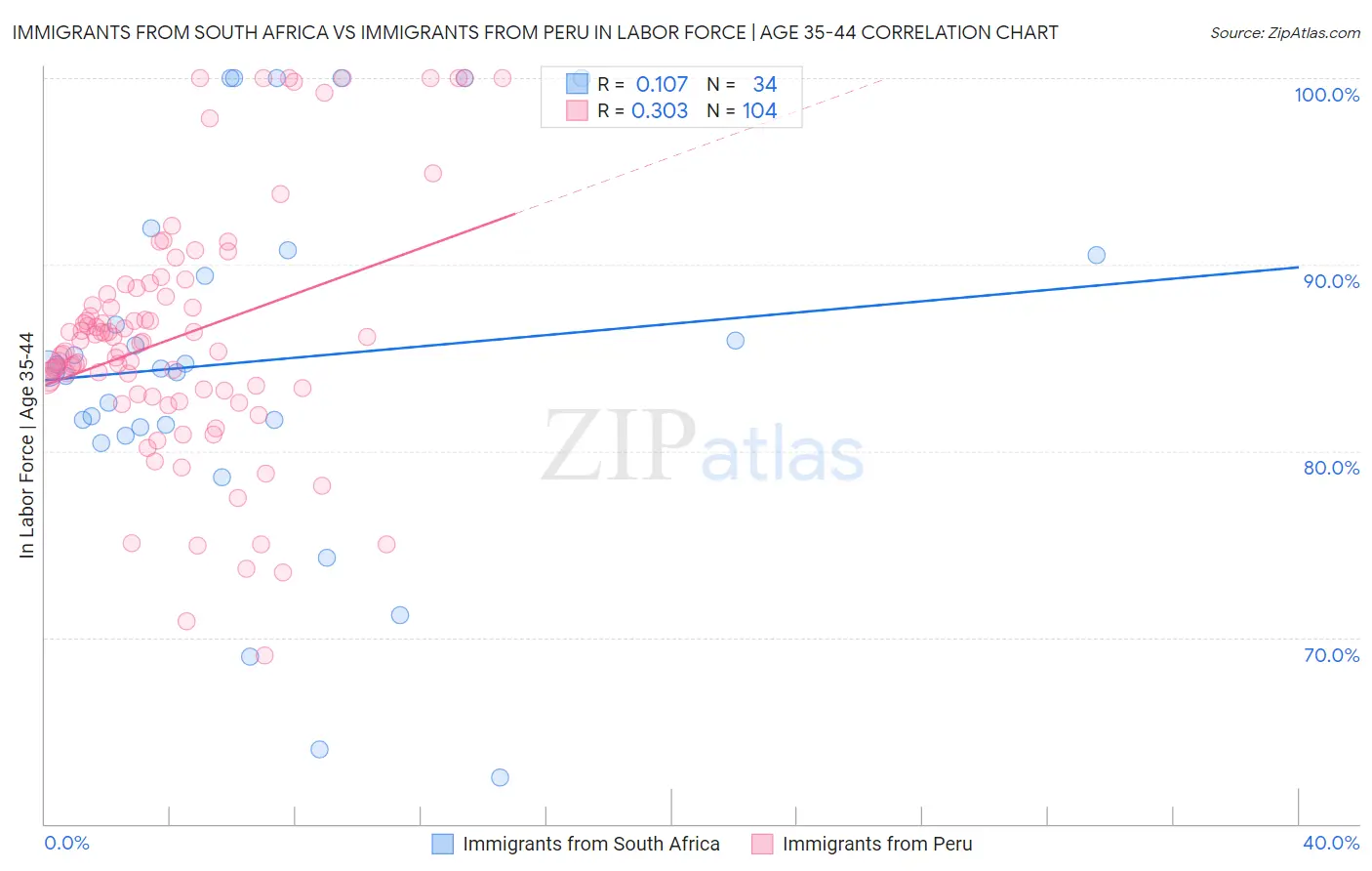 Immigrants from South Africa vs Immigrants from Peru In Labor Force | Age 35-44