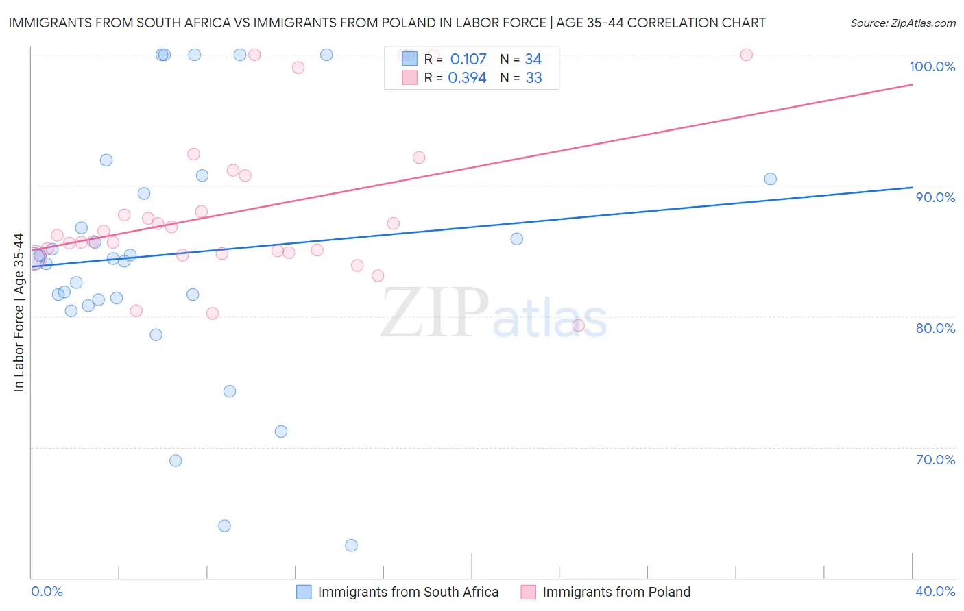 Immigrants from South Africa vs Immigrants from Poland In Labor Force | Age 35-44