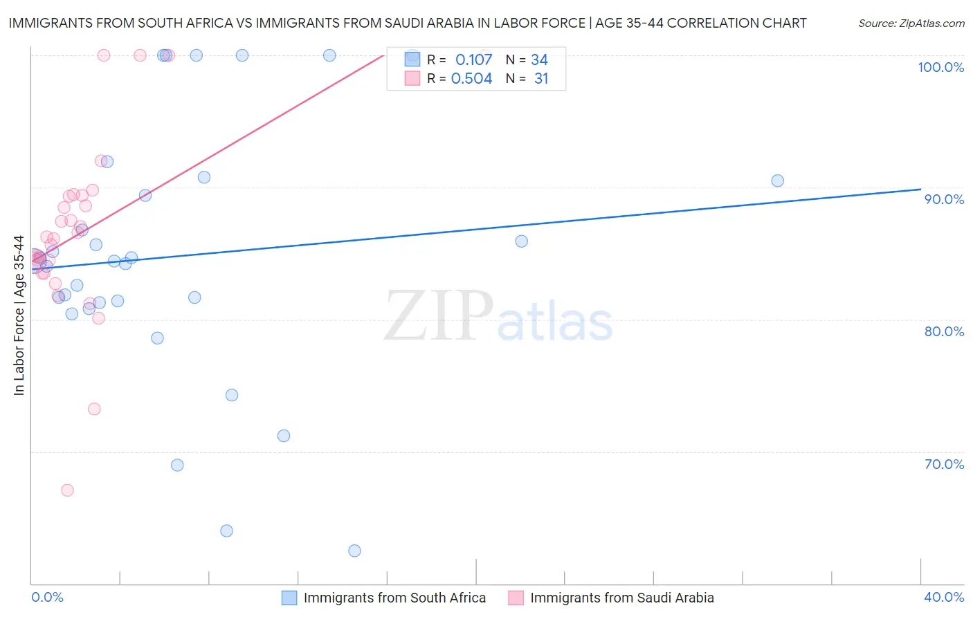 Immigrants from South Africa vs Immigrants from Saudi Arabia In Labor Force | Age 35-44