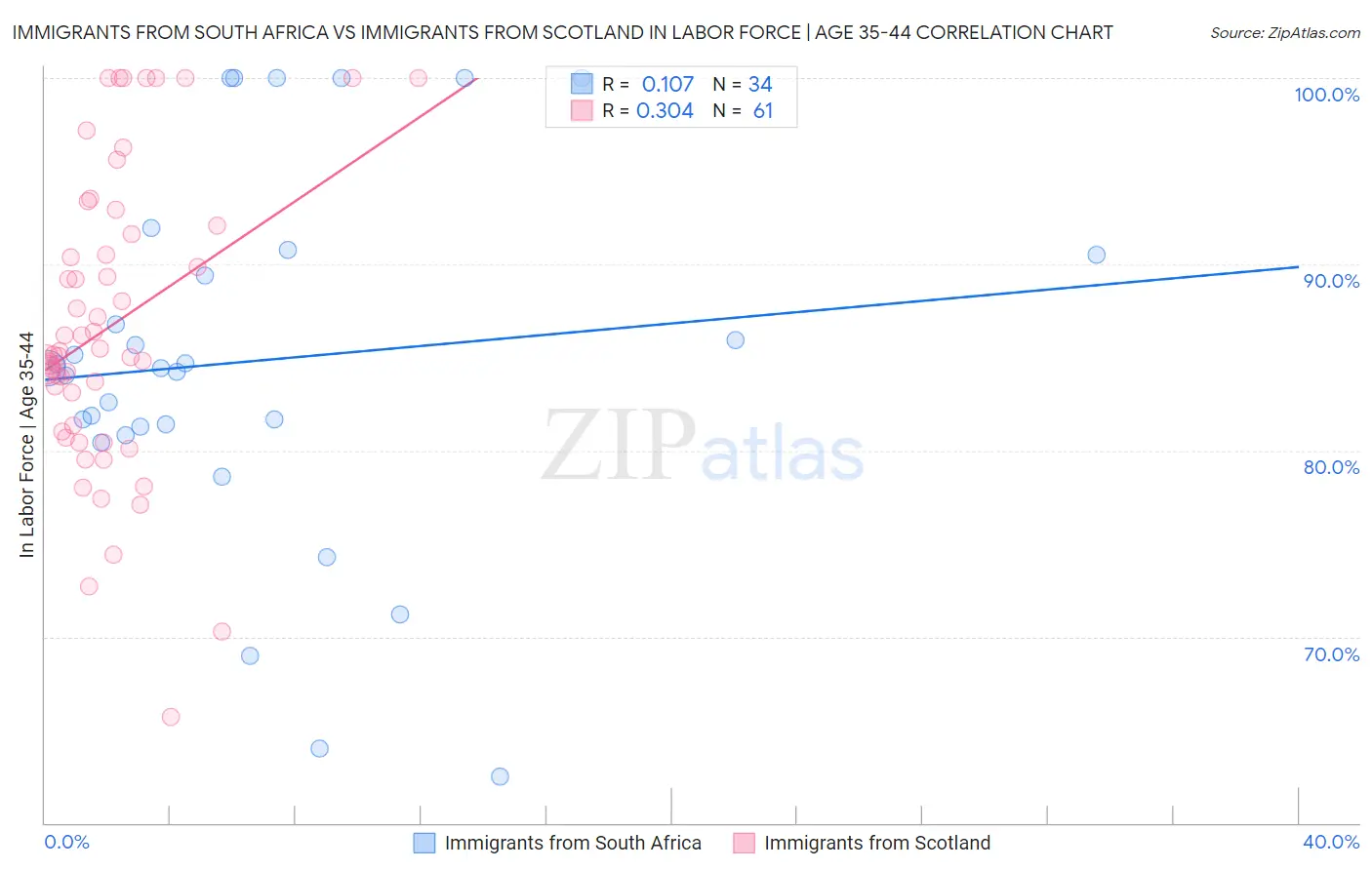 Immigrants from South Africa vs Immigrants from Scotland In Labor Force | Age 35-44