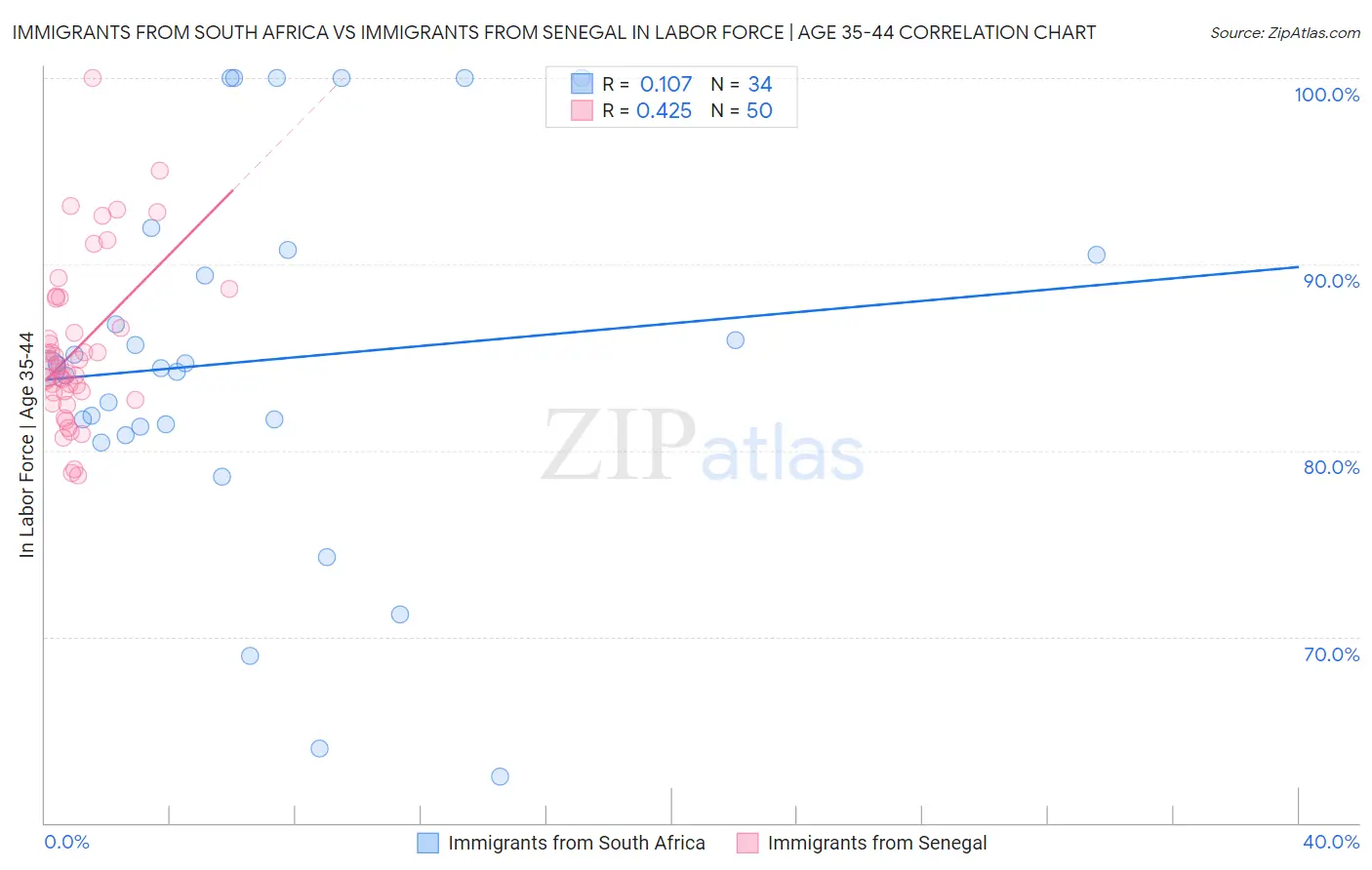 Immigrants from South Africa vs Immigrants from Senegal In Labor Force | Age 35-44