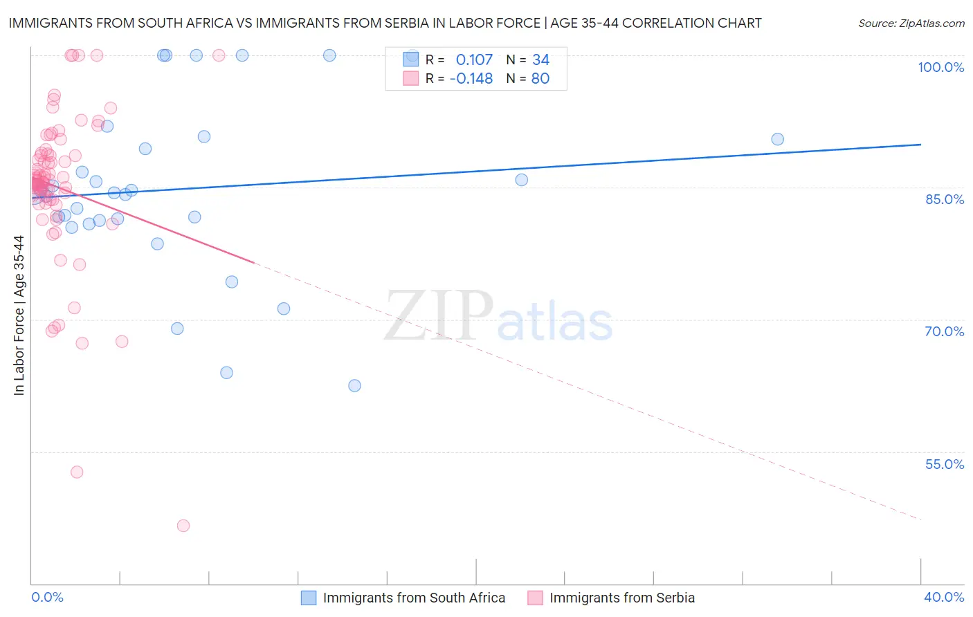 Immigrants from South Africa vs Immigrants from Serbia In Labor Force | Age 35-44