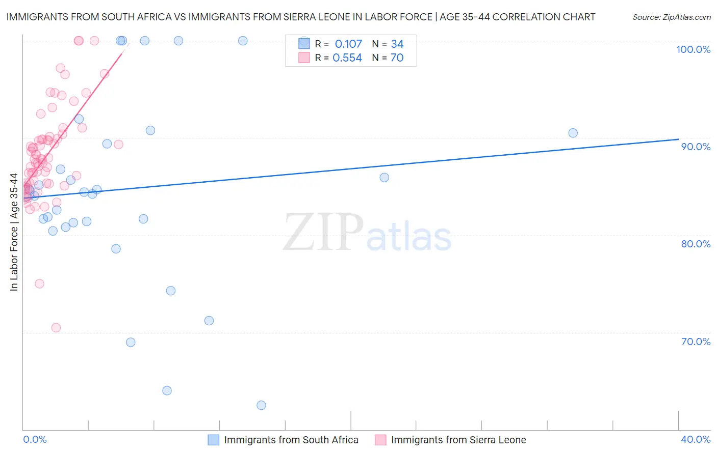 Immigrants from South Africa vs Immigrants from Sierra Leone In Labor Force | Age 35-44