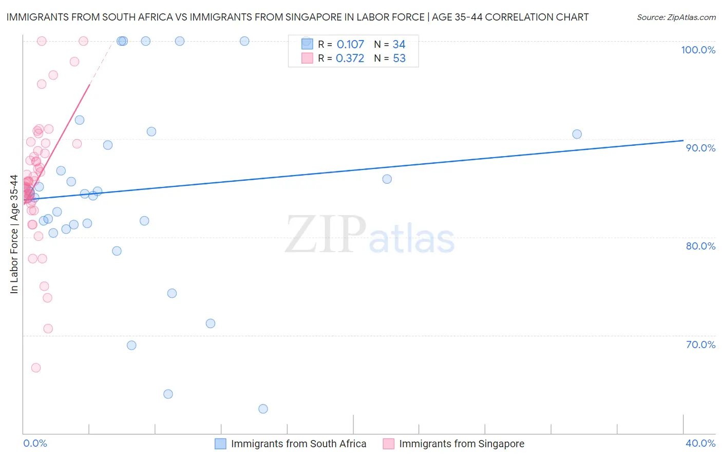Immigrants from South Africa vs Immigrants from Singapore In Labor Force | Age 35-44