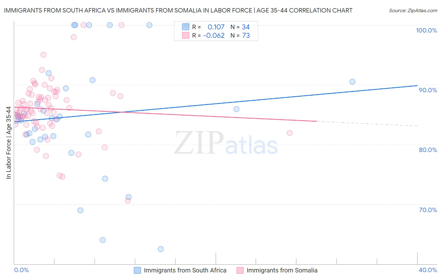 Immigrants from South Africa vs Immigrants from Somalia In Labor Force | Age 35-44