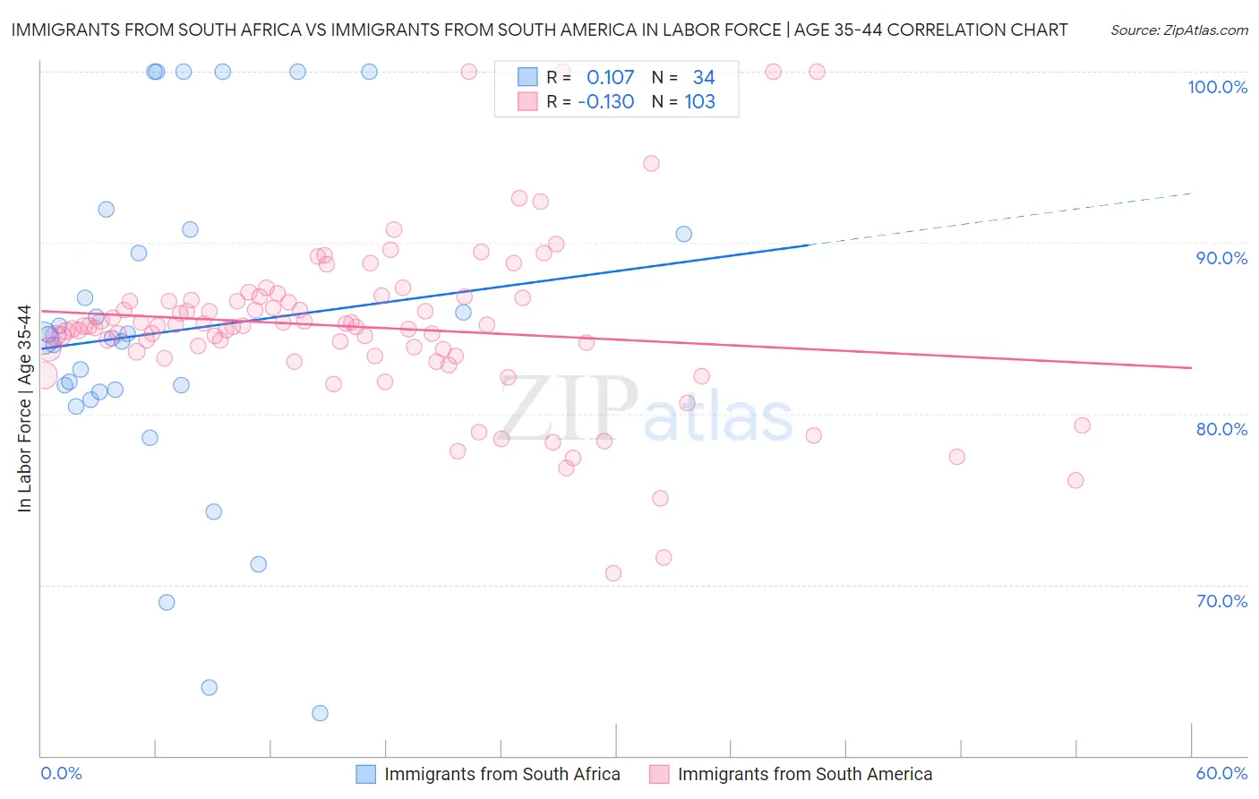 Immigrants from South Africa vs Immigrants from South America In Labor Force | Age 35-44