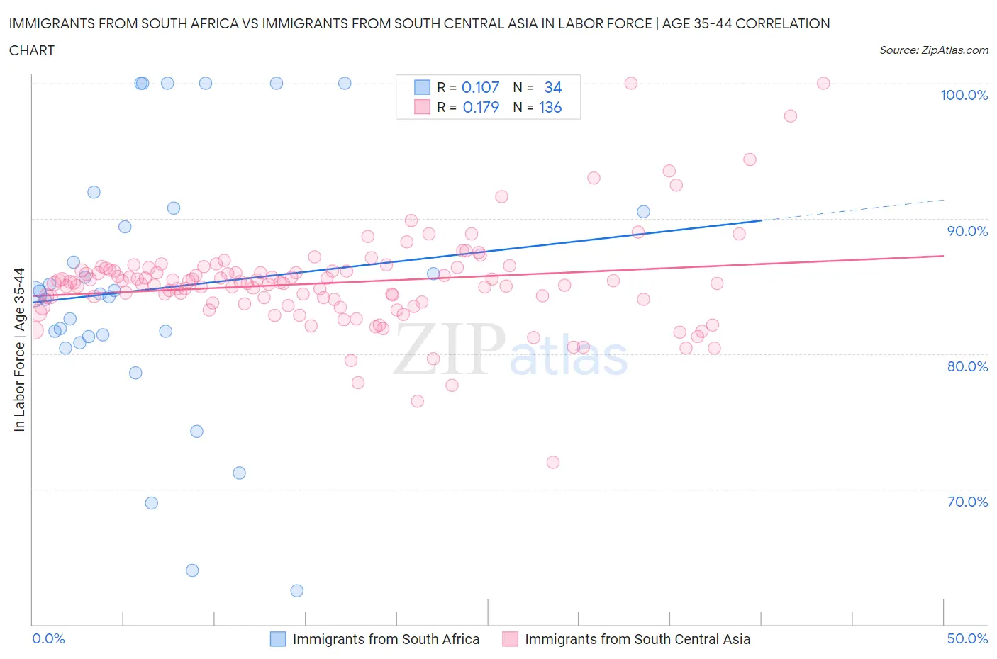 Immigrants from South Africa vs Immigrants from South Central Asia In Labor Force | Age 35-44