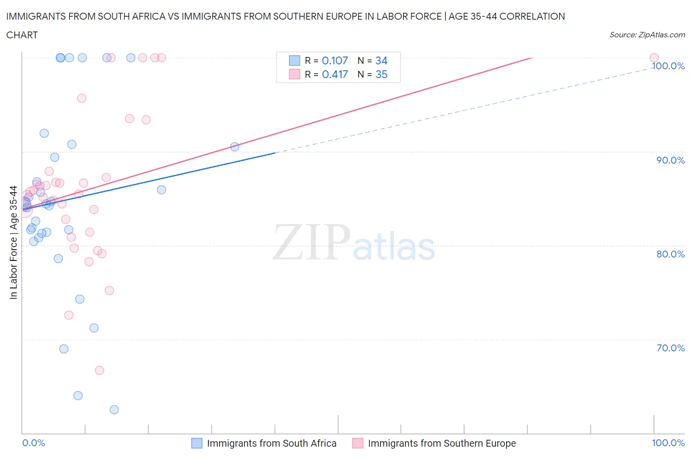 Immigrants from South Africa vs Immigrants from Southern Europe In Labor Force | Age 35-44