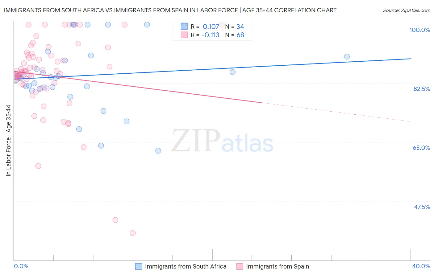 Immigrants from South Africa vs Immigrants from Spain In Labor Force | Age 35-44