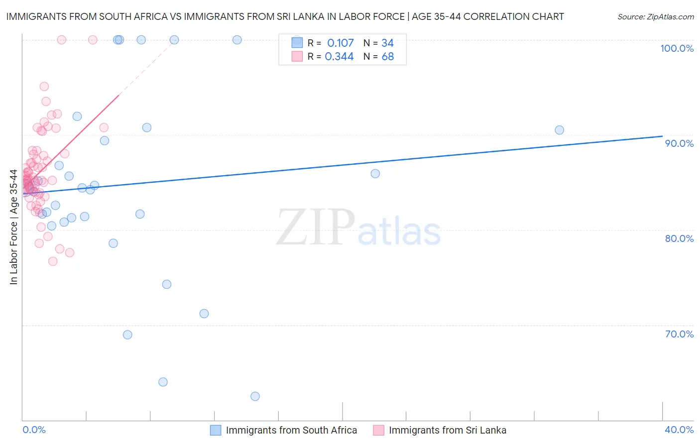 Immigrants from South Africa vs Immigrants from Sri Lanka In Labor Force | Age 35-44