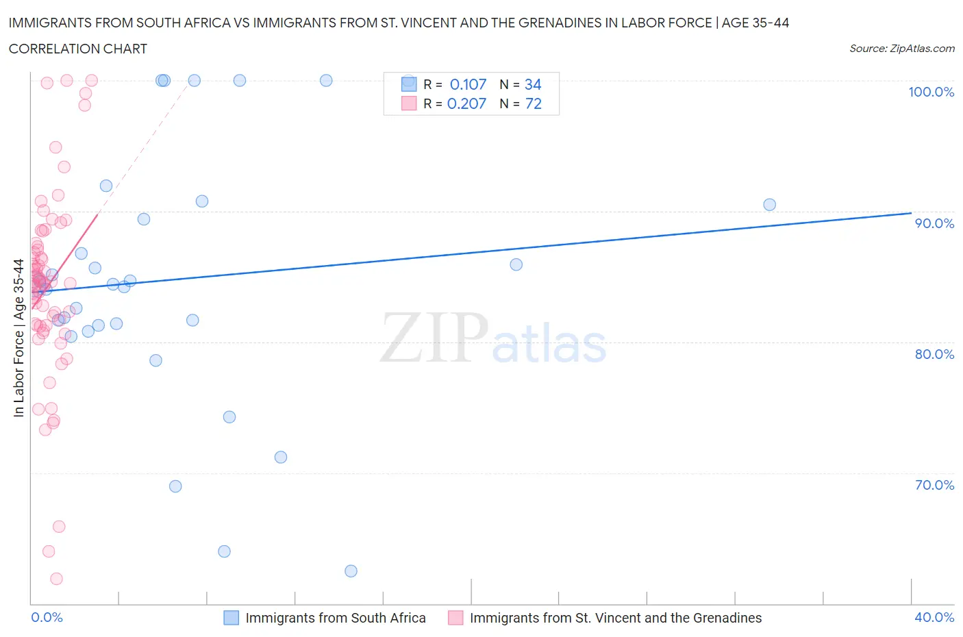 Immigrants from South Africa vs Immigrants from St. Vincent and the Grenadines In Labor Force | Age 35-44