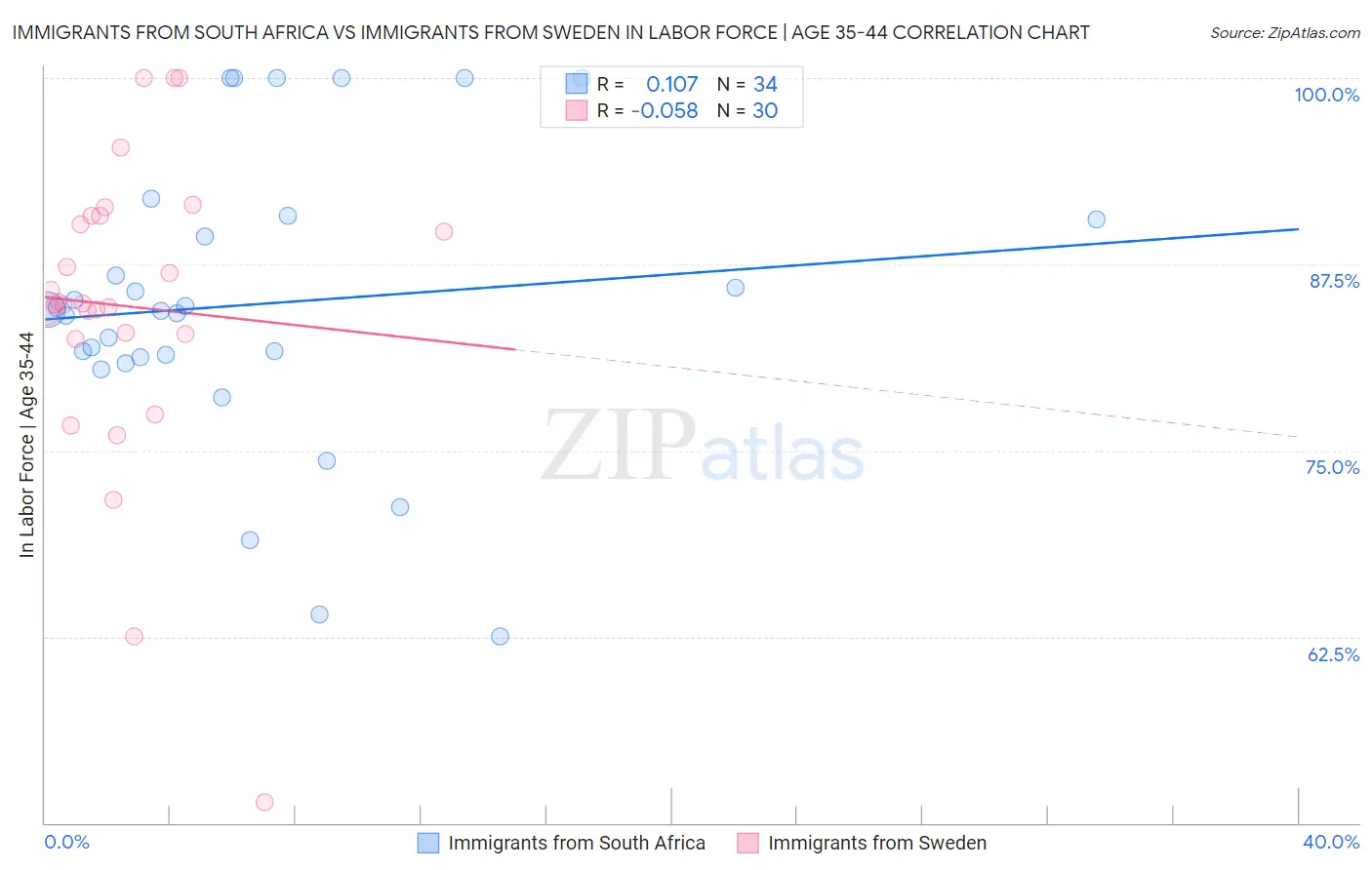 Immigrants from South Africa vs Immigrants from Sweden In Labor Force | Age 35-44