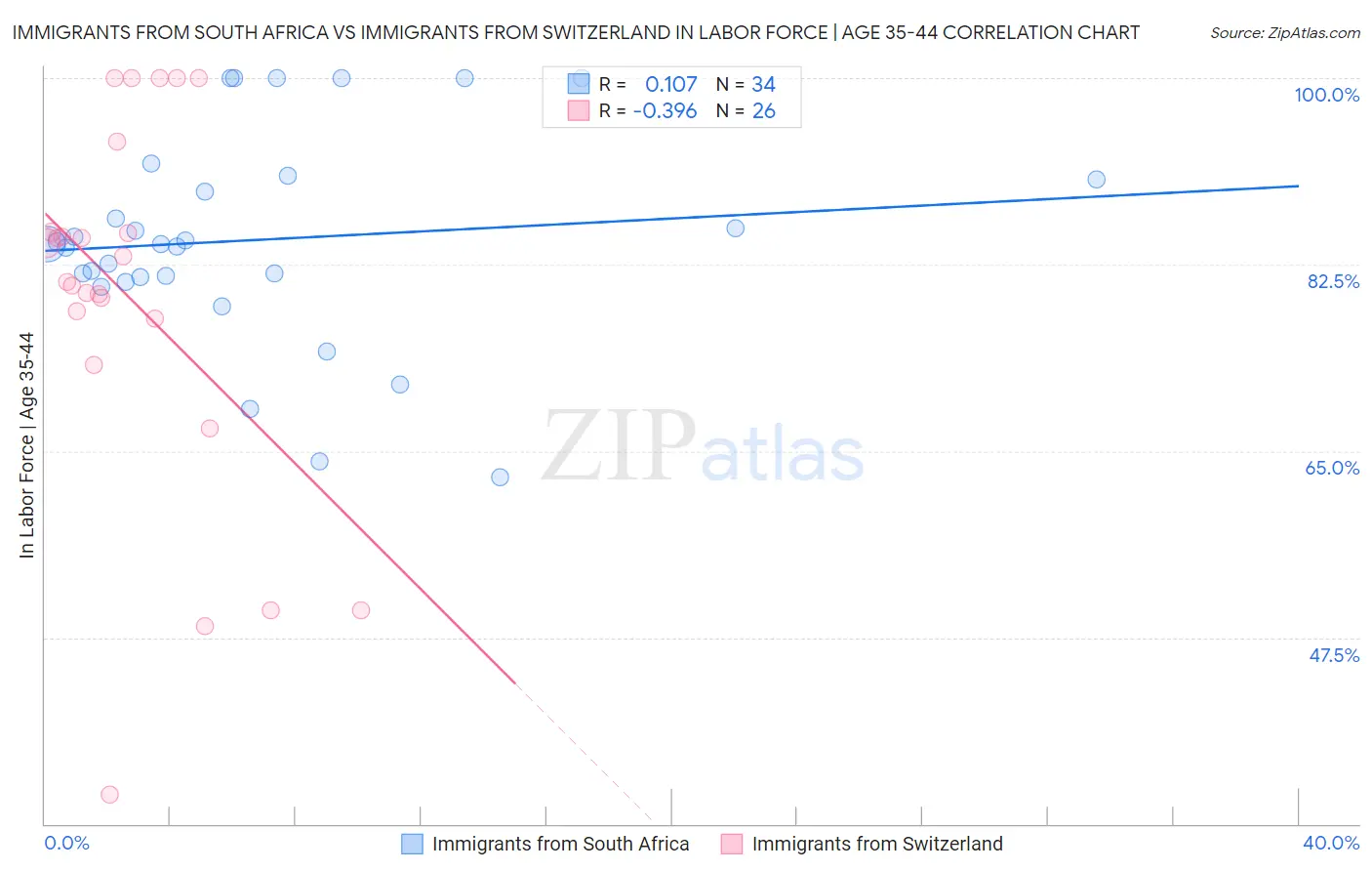 Immigrants from South Africa vs Immigrants from Switzerland In Labor Force | Age 35-44