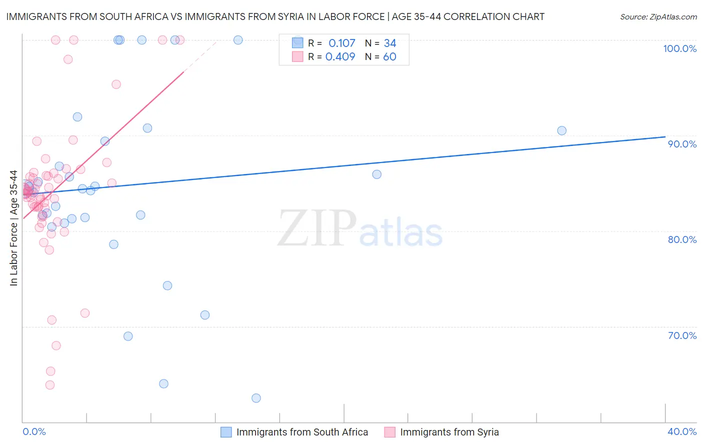 Immigrants from South Africa vs Immigrants from Syria In Labor Force | Age 35-44
