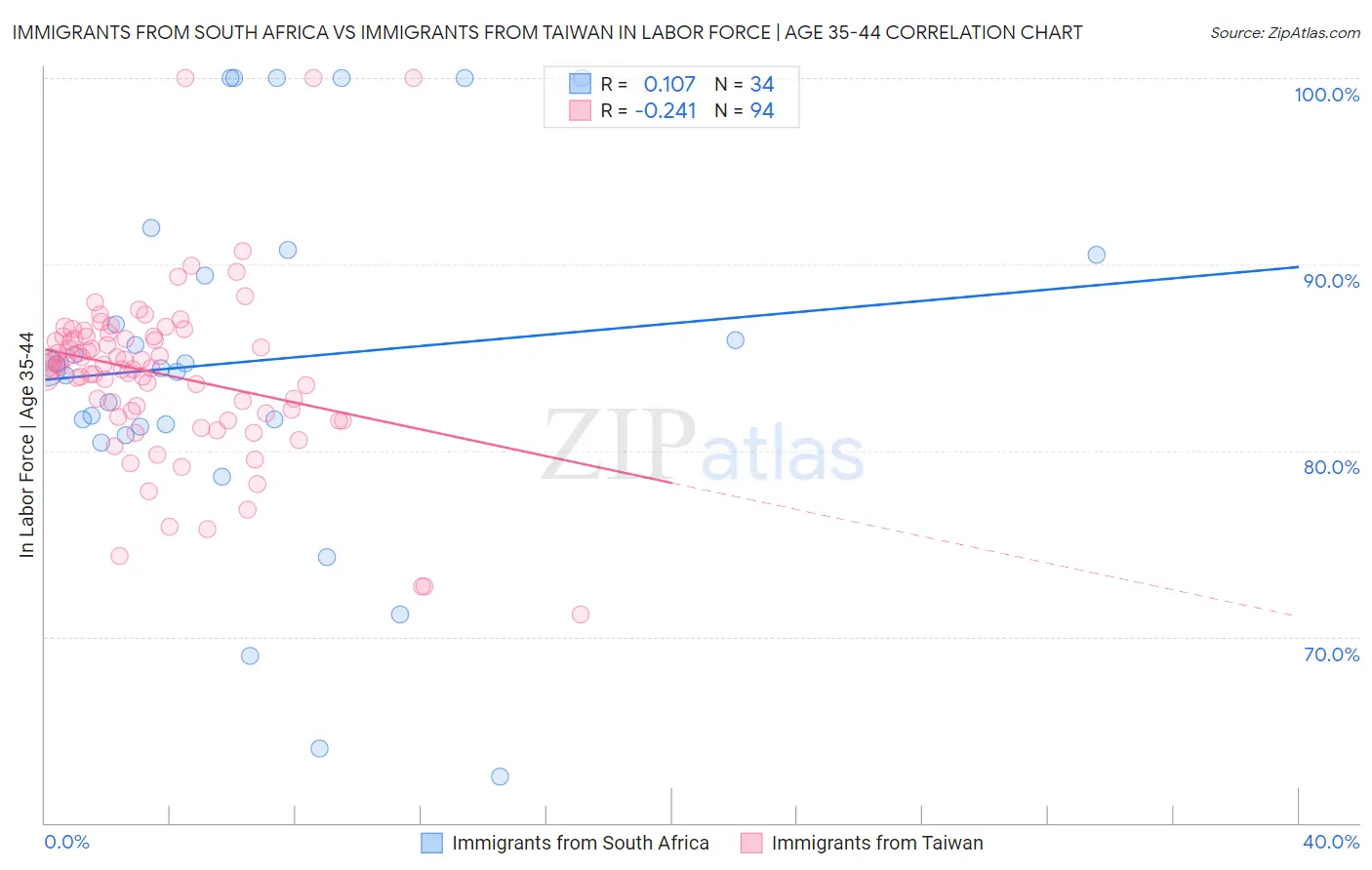 Immigrants from South Africa vs Immigrants from Taiwan In Labor Force | Age 35-44