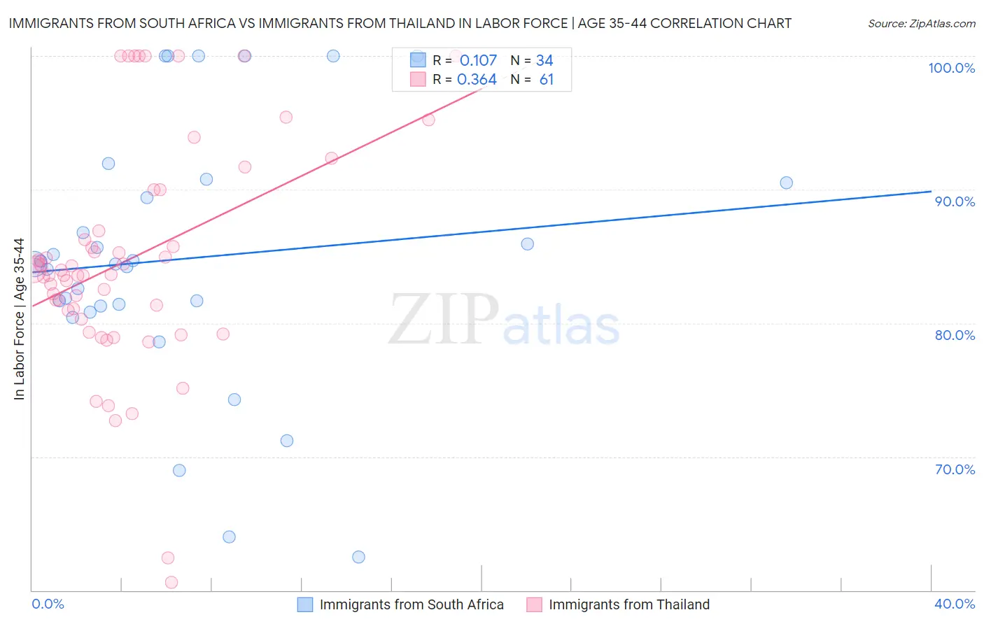 Immigrants from South Africa vs Immigrants from Thailand In Labor Force | Age 35-44