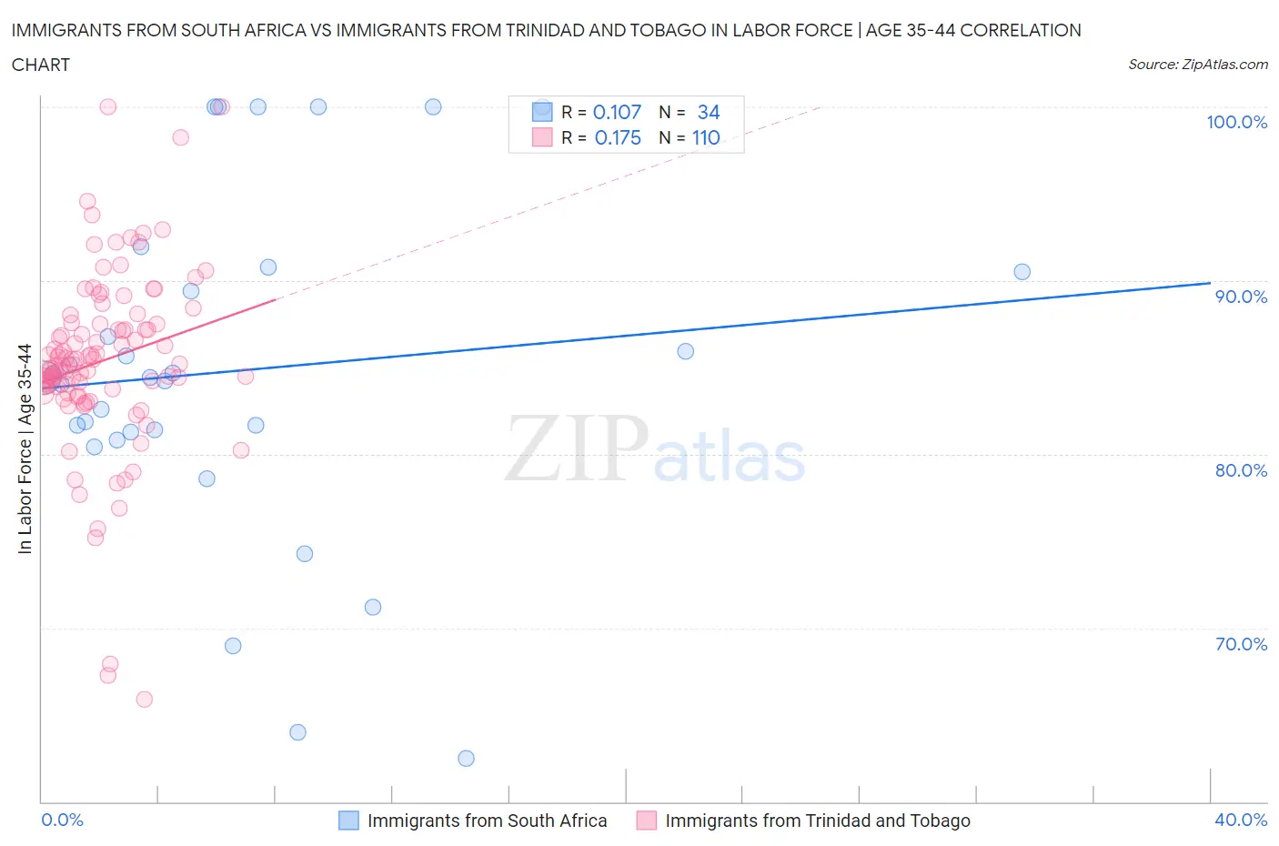 Immigrants from South Africa vs Immigrants from Trinidad and Tobago In Labor Force | Age 35-44